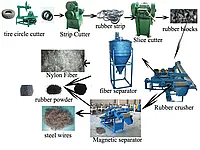 Линия по переработке изношенных шин, 400 кг/час