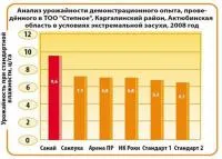 Семена подсолнечника Санай