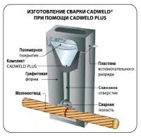 Термитная сварка CADWELD для заземления, экзотермическая сварка